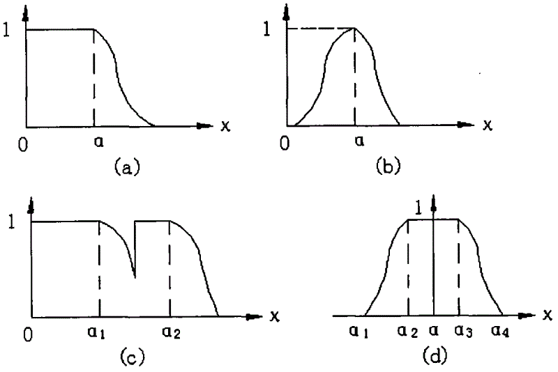 Efficiency dynamic optimizing operation closed-loop optimization control method based on optimum operating conditions of thermal generator set