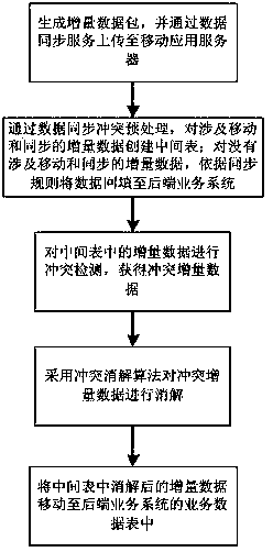 Mobile data sync conflict preprocessing and resolution method based on data package