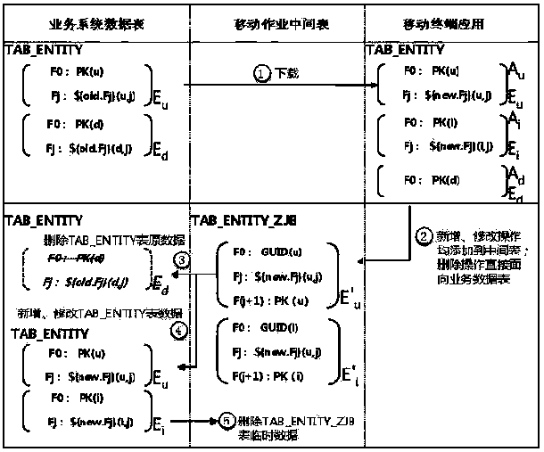 Mobile data sync conflict preprocessing and resolution method based on data package