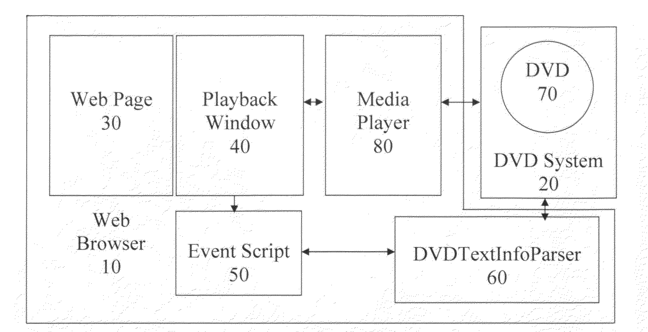 Convergence-enabled DVD and web system