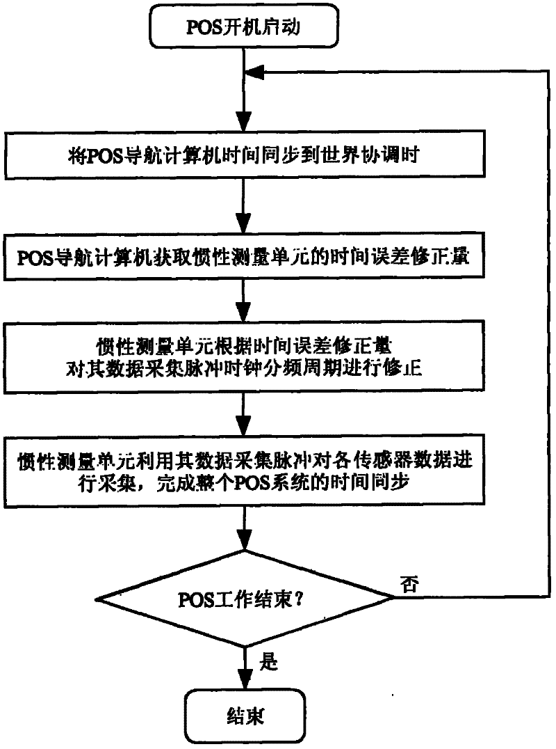 Software time synchronization method for position and orientation system