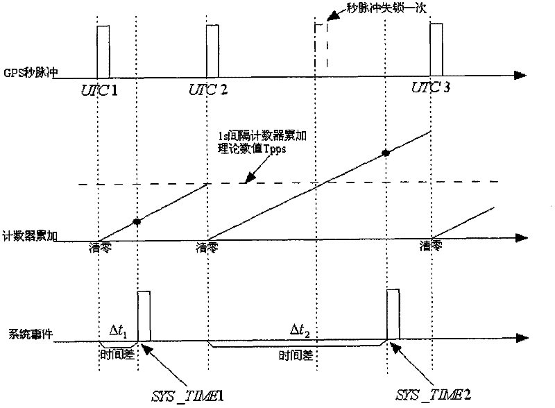 Software time synchronization method for position and orientation system