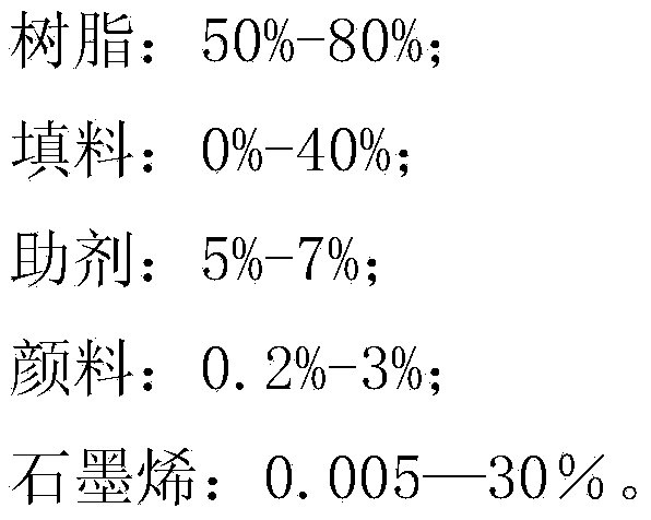 Graphene-modified resin powder coating and production process thereof