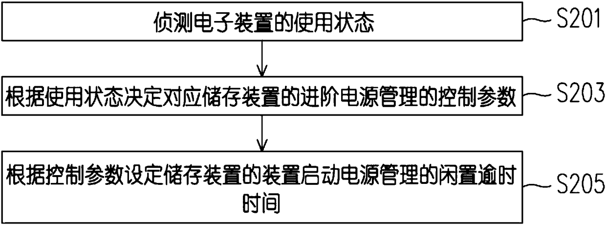 Electronic device and power management method thereof