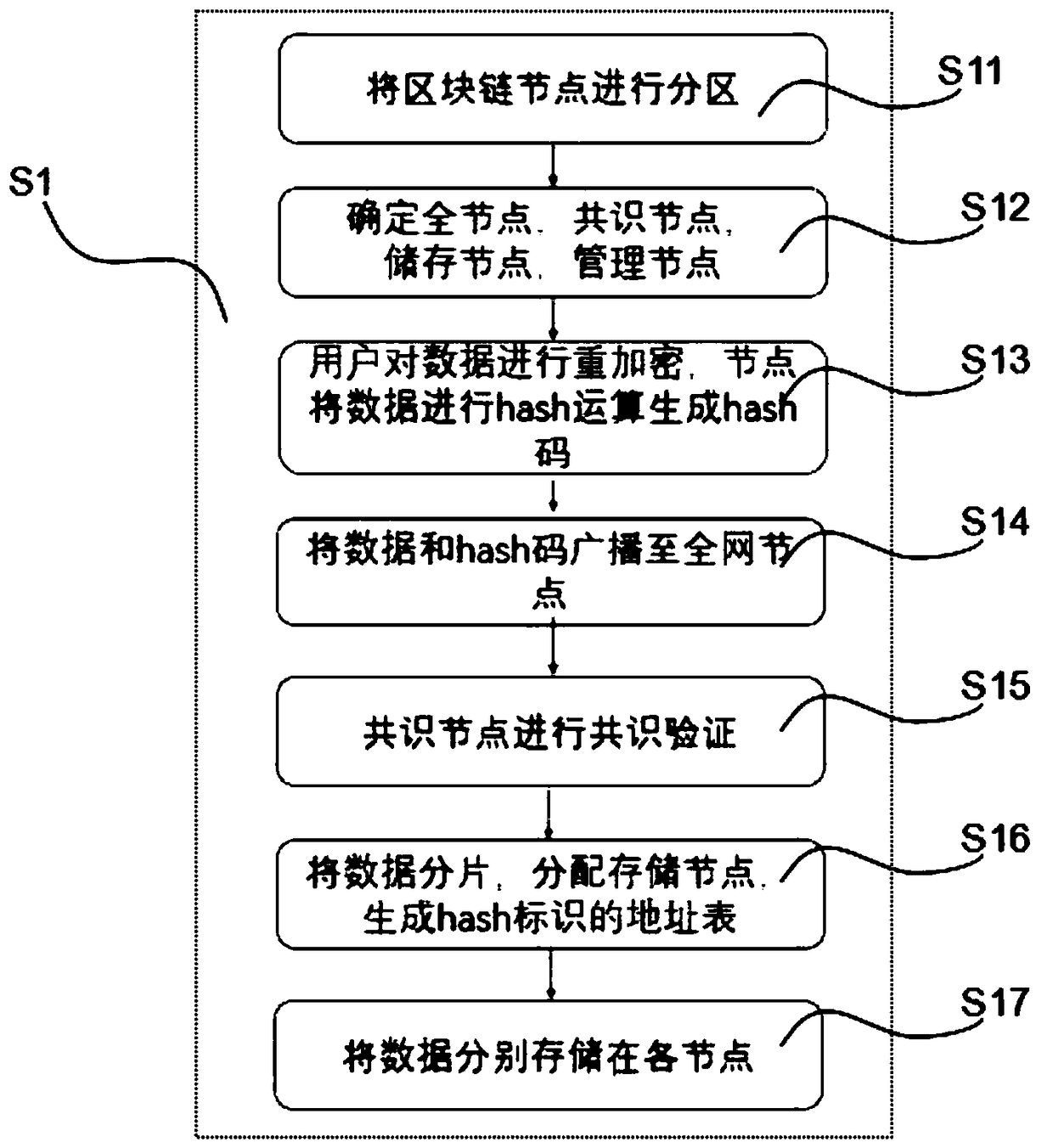 Game data partition storage method based on block chain hash addressing and re-encryption