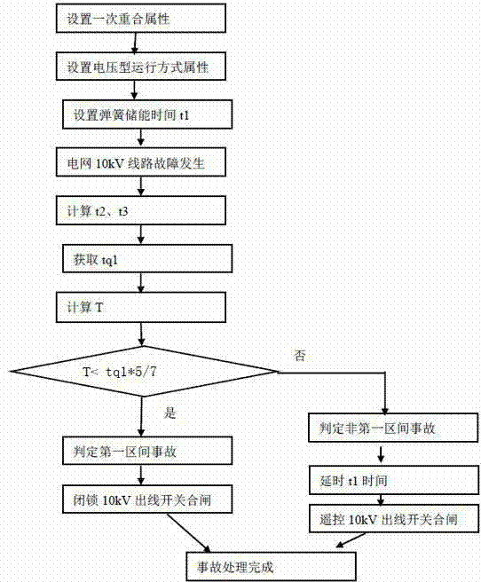 Power restoration method for voltage type fault section front end