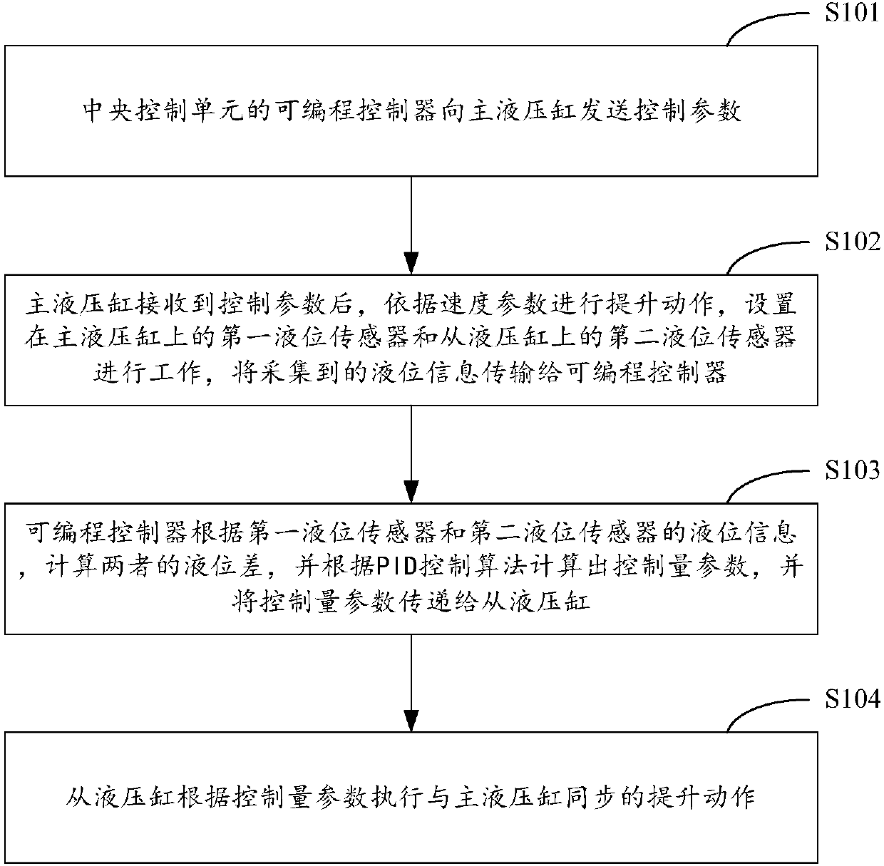 Hydraulic synchronous control system and method