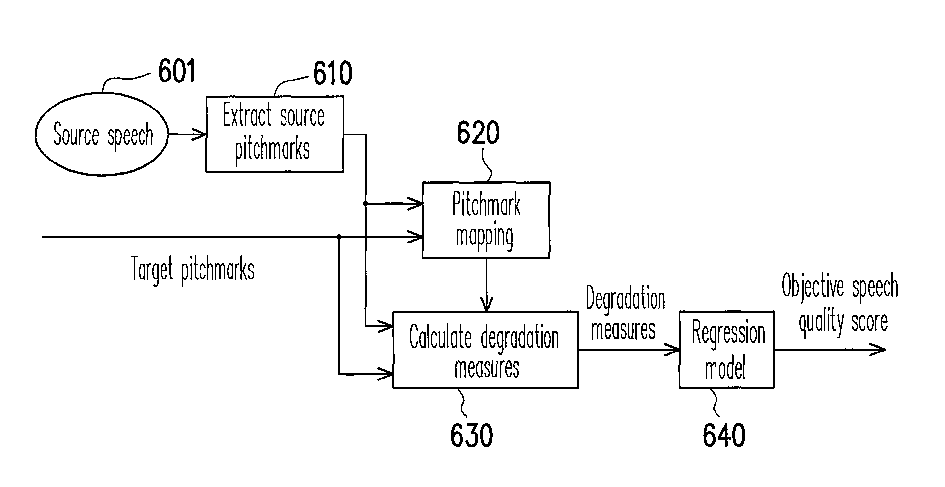 Method for speech quality degradation estimation and method for degradation measures calculation and apparatuses thereof