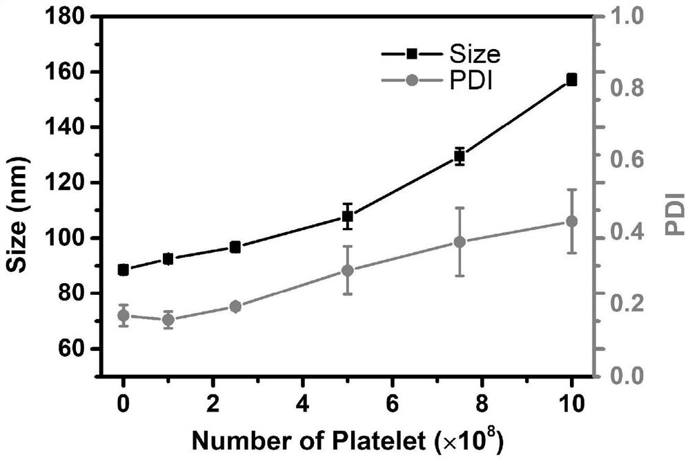 Drug delivery system of combining blood vessel blocking agent and double-drug-loading bionic liposome