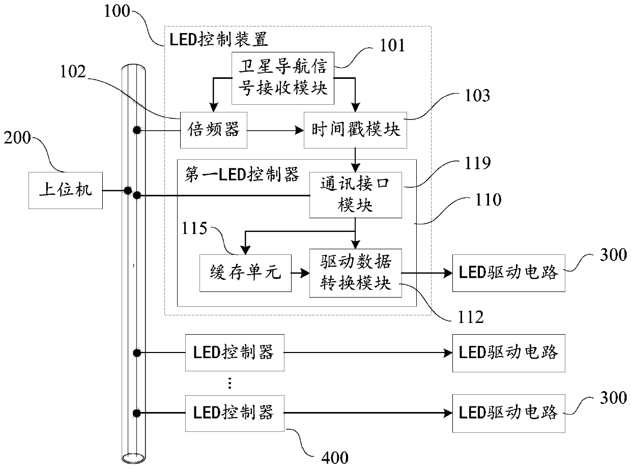 Auxiliary synchronization LED control device and LED light control system