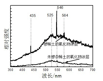 Rare earth doped alloy oxide luminescent coating and preparation method thereof