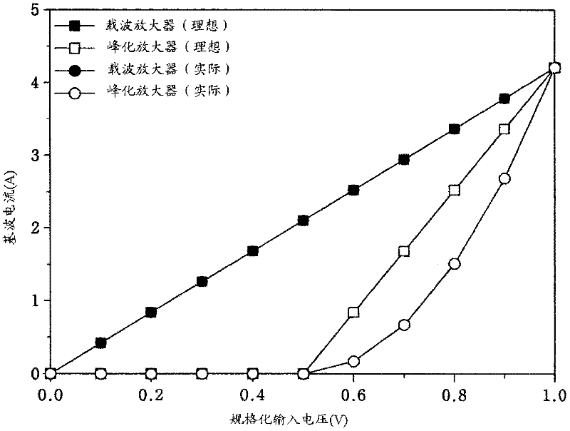 Power amplifier linearization method and apparatus