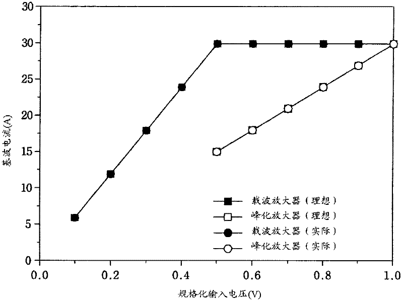 Power amplifier linearization method and apparatus