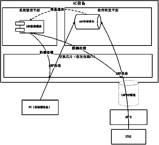 ARP (address resolution protocol) attack centralized detection and defense method for wireless controller system