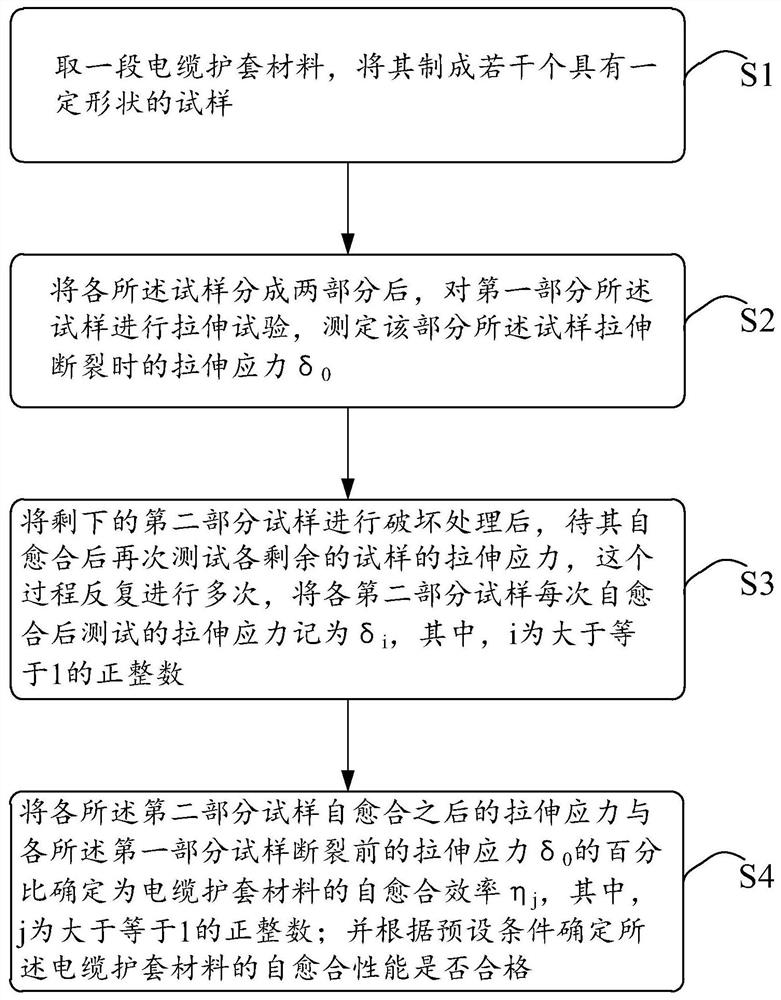 A method for evaluating the self-healing performance of cable sheath materials