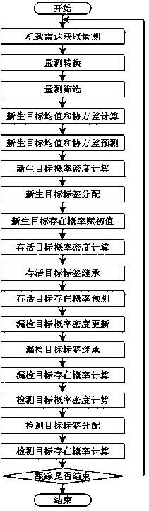 Multi-target tracking method for airborne early warning radar