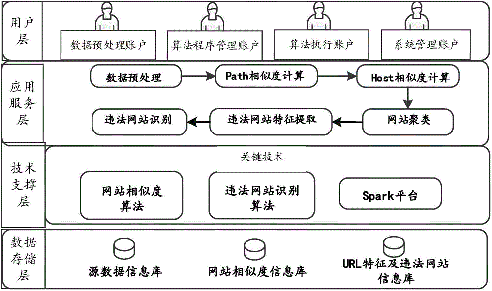 Illegal website identification system and method based on critical path