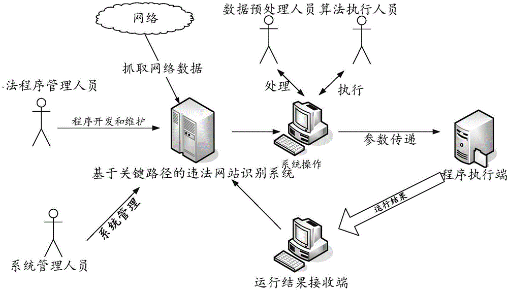 Illegal website identification system and method based on critical path