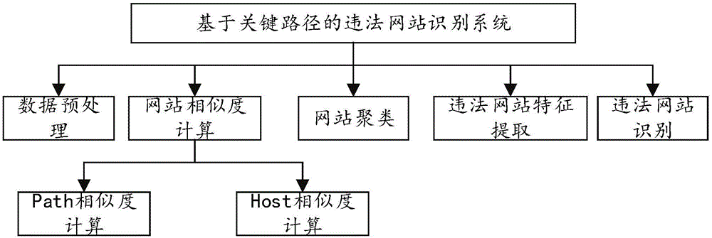 Illegal website identification system and method based on critical path