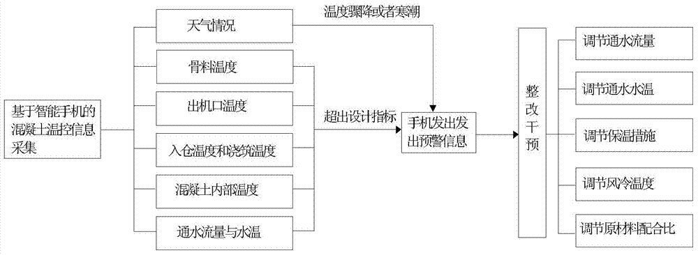 Smart phone based smart mass concrete crack prevention monitoring method