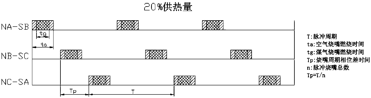 Heating furnace pulse control system and method