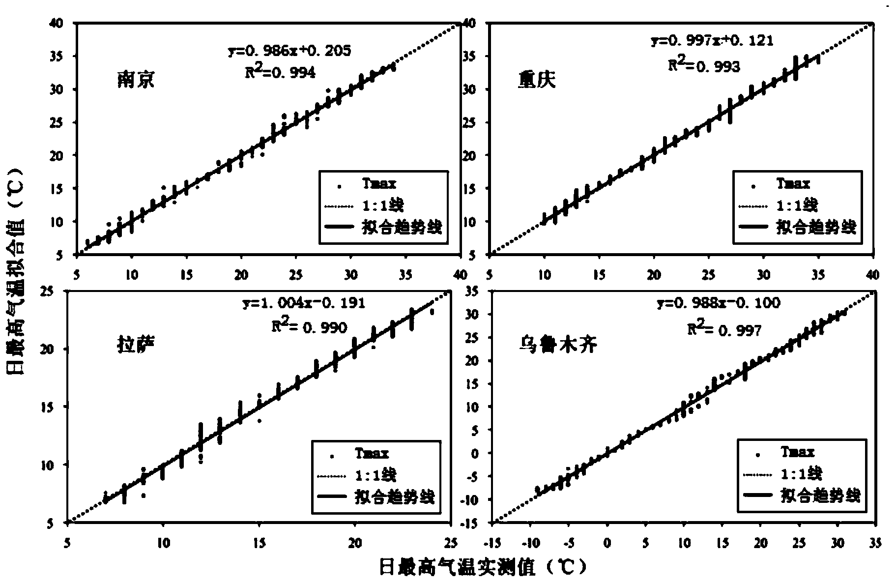 Multifunctional climate data model and application thereof