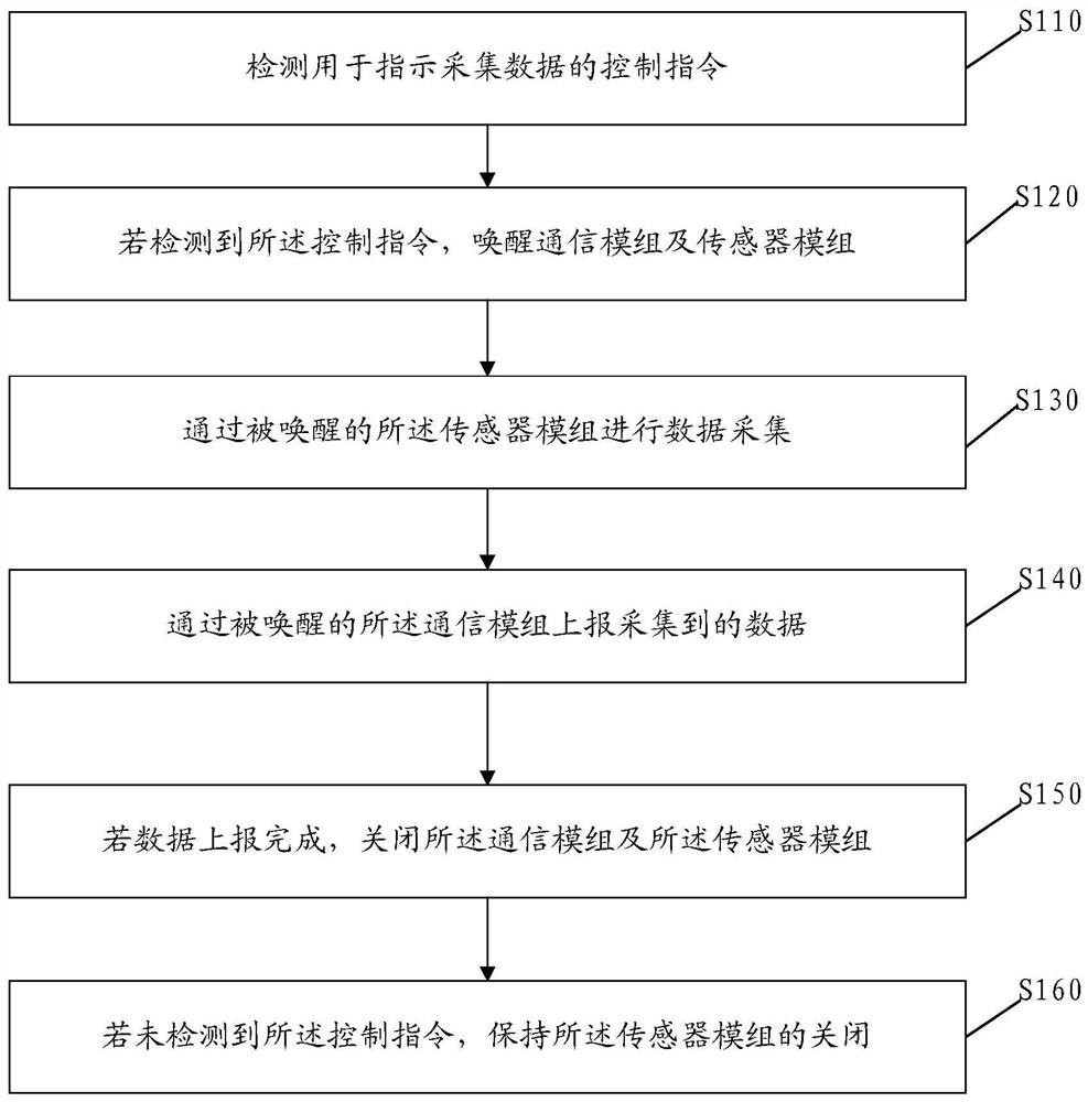 Energy consumption management method and device, electronic equipment and storage medium