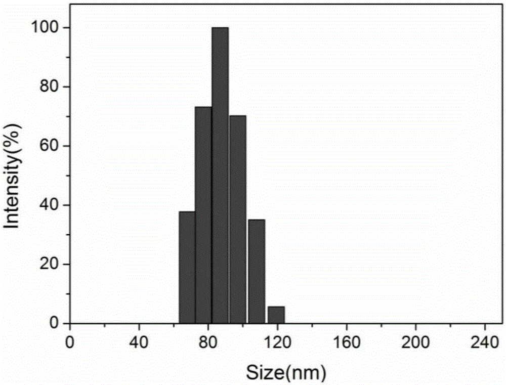 Reducing responsive targeted polymeric micelle for mucus penetration and preparation method of polymeric micelle