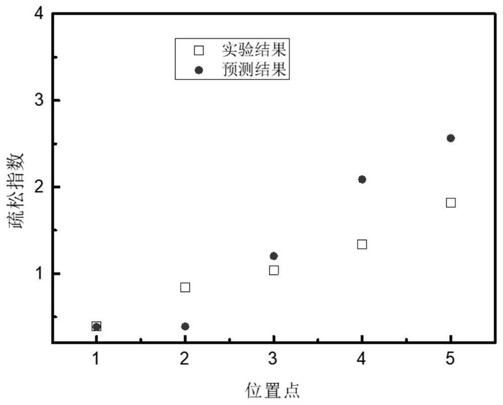 Quantitative prediction method for loosening defects of large complex thin-wall high-temperature alloy casting