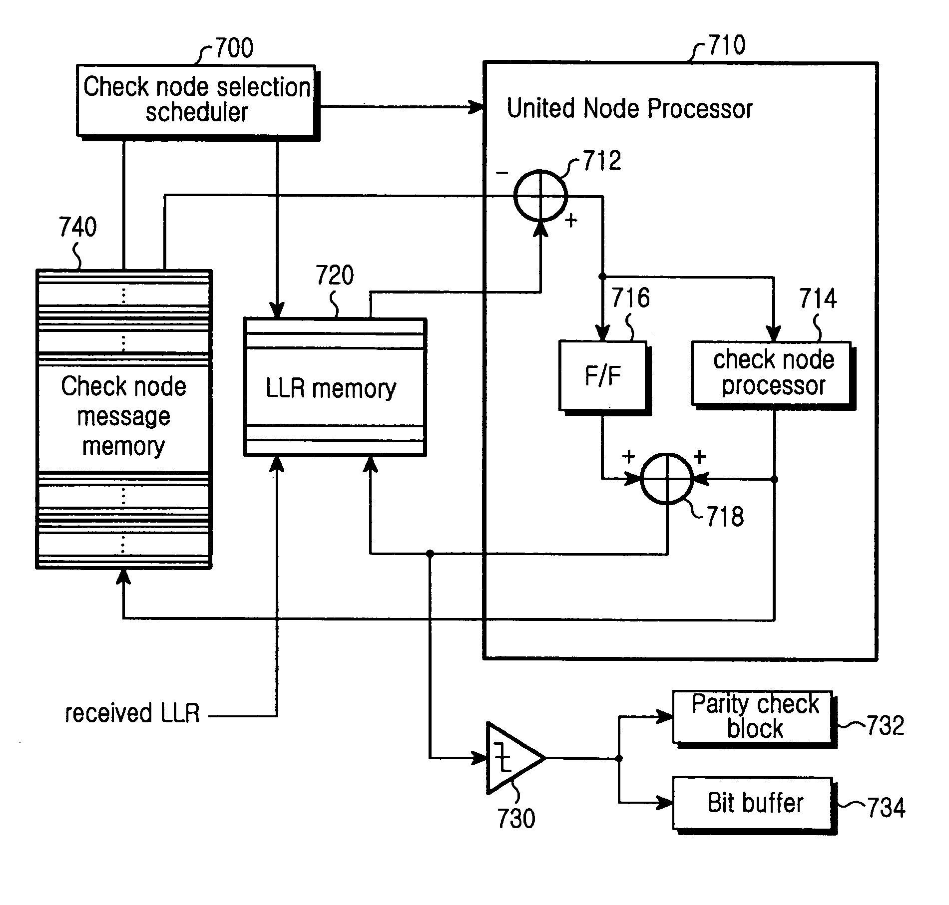 Method and apparatus for decoding low density parity check code using united node processing