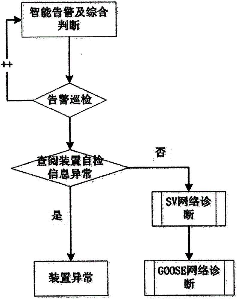 Intelligent alarm and comprehensive judgment method of intelligent substation