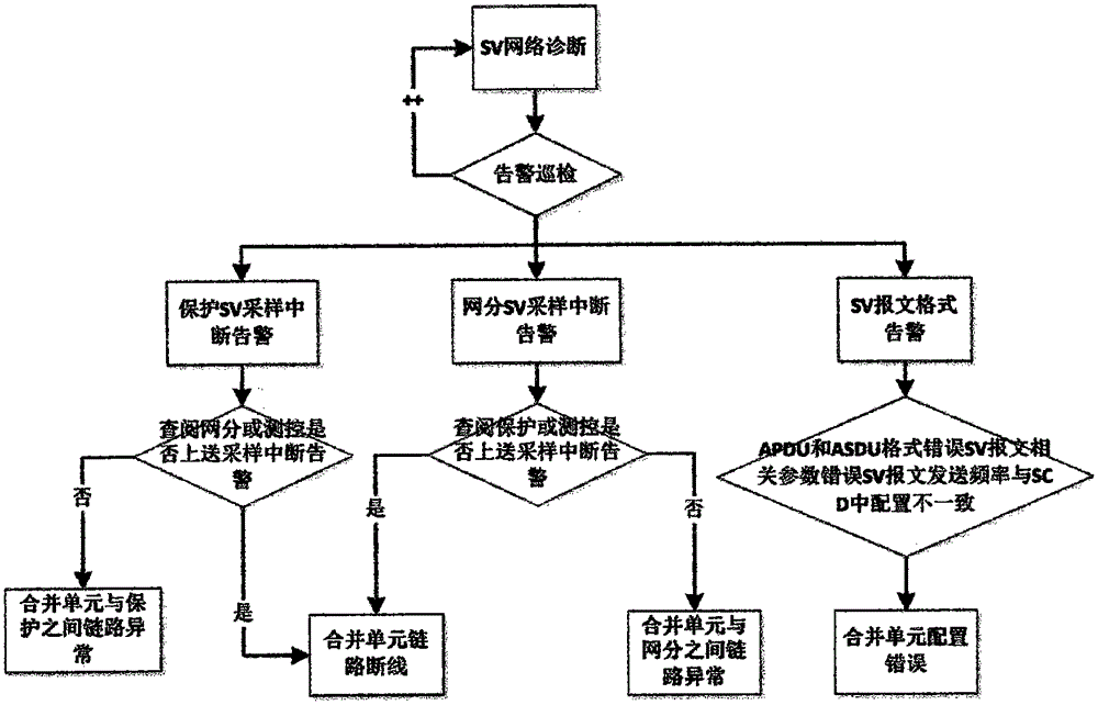 Intelligent alarm and comprehensive judgment method of intelligent substation