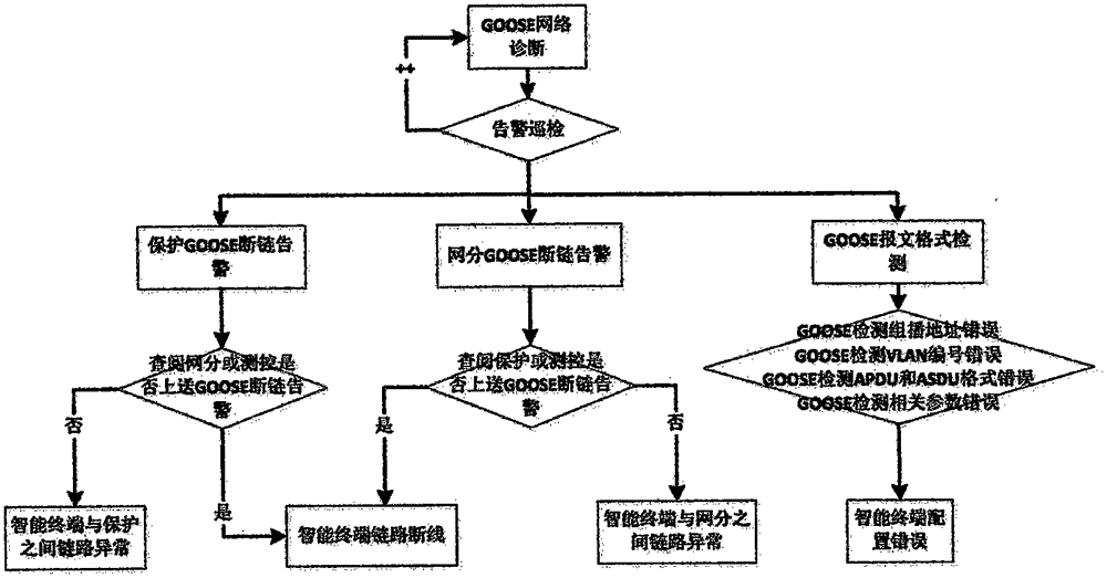 Intelligent alarm and comprehensive judgment method of intelligent substation