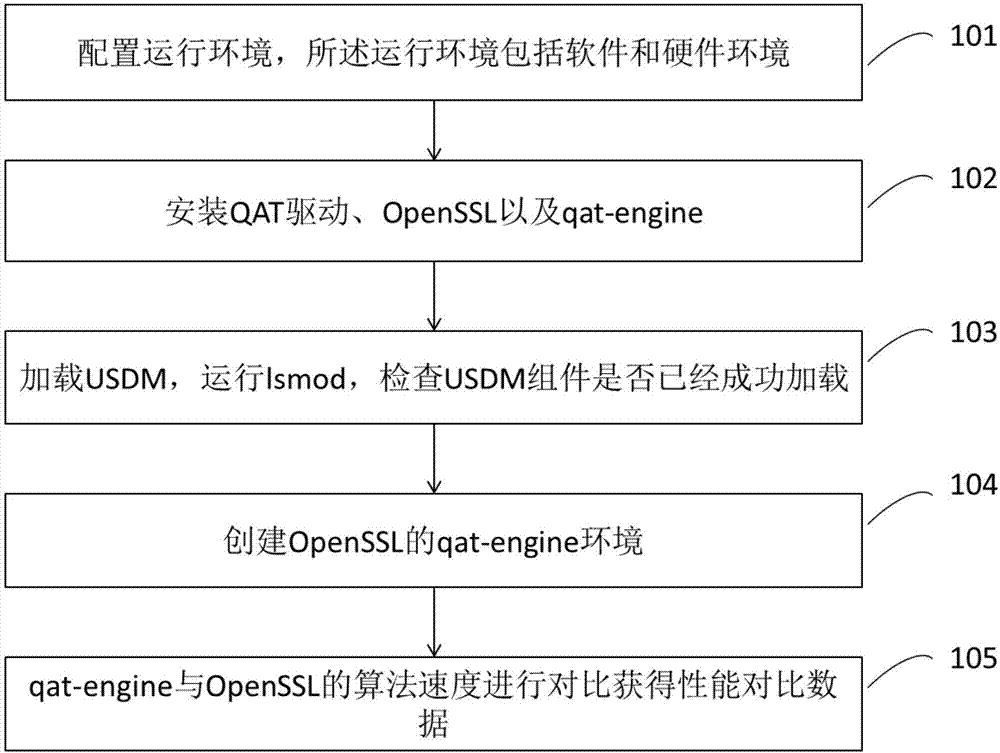 OpenSSL-based QAT performance comparison method and system