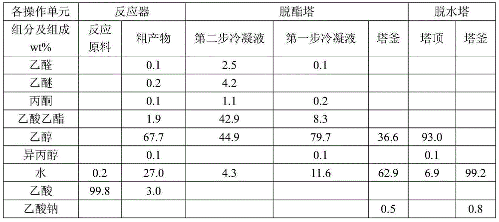 Method for low-energy consumption acetic acid hydrogenation production of ethanol