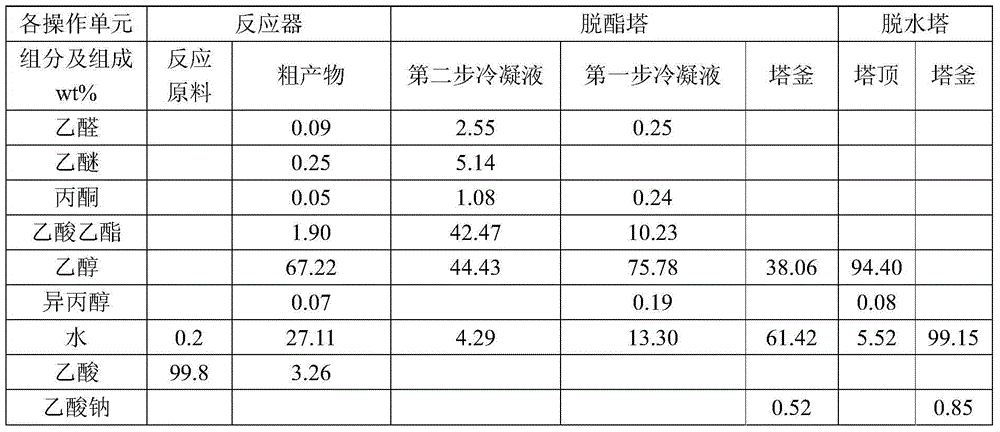 Method for low-energy consumption acetic acid hydrogenation production of ethanol