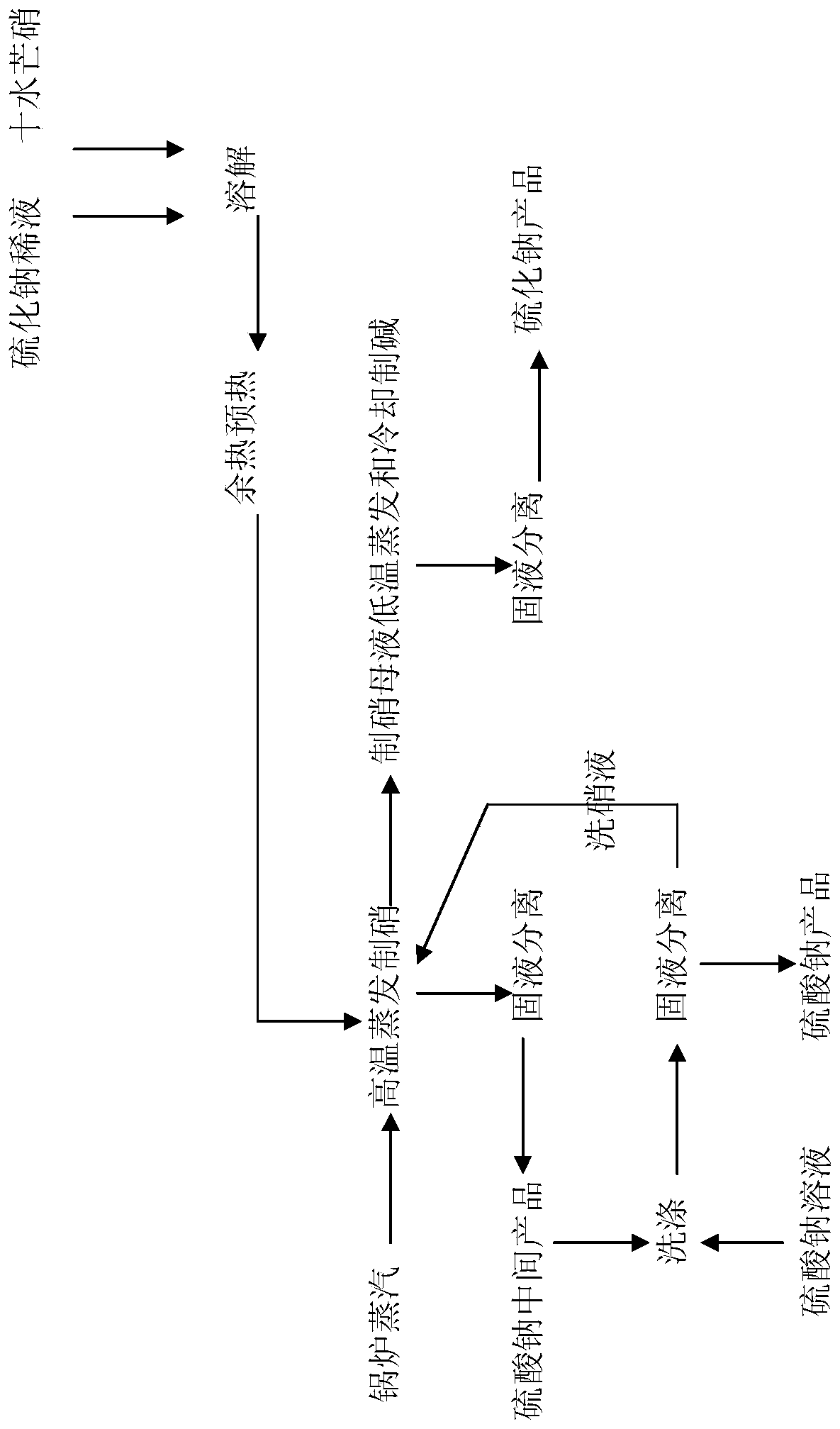 A kind of sodium sulfide and sodium sulfate production process of dilute alkali sulfide solution and Glauber's salt decahydrate