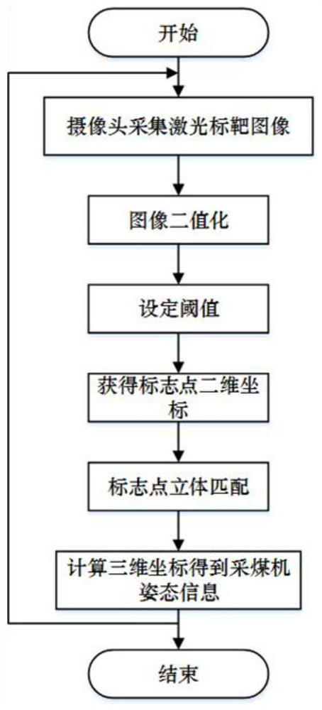 Coal shearer attitude detection system and method based on binocular vision and inertial navigation