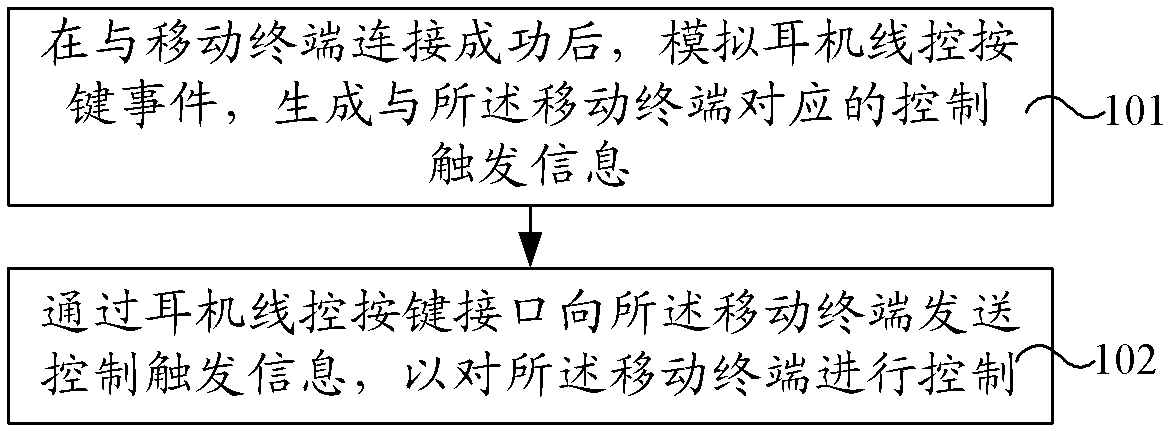 Mobile terminal and method, device, system for controlling mobile terminal