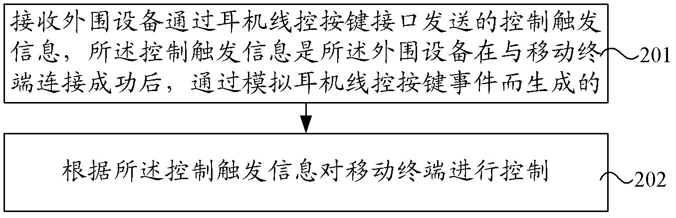 Mobile terminal and method, device, system for controlling mobile terminal