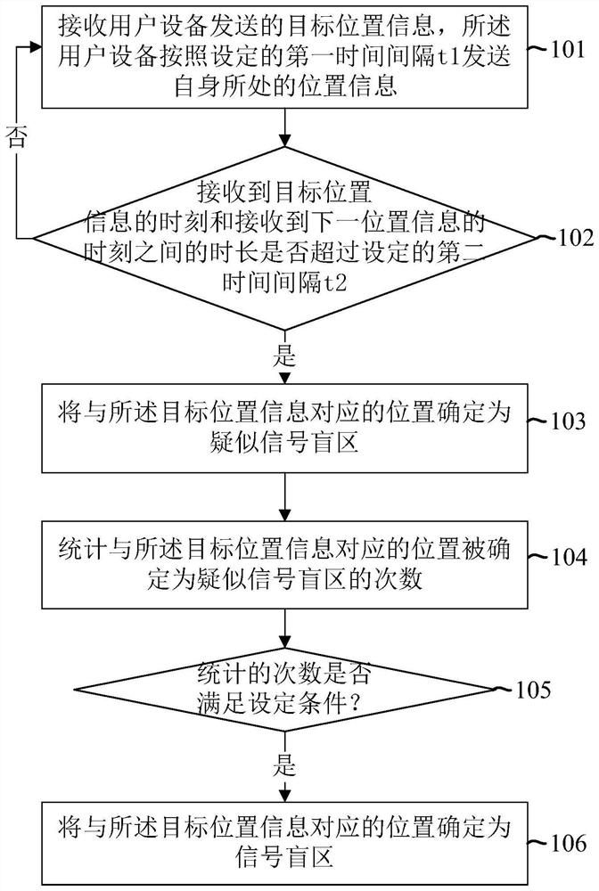 Method for determining signal blind area, method and device for determining user position