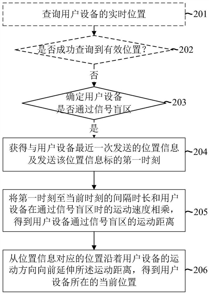 Method for determining signal blind area, method and device for determining user position