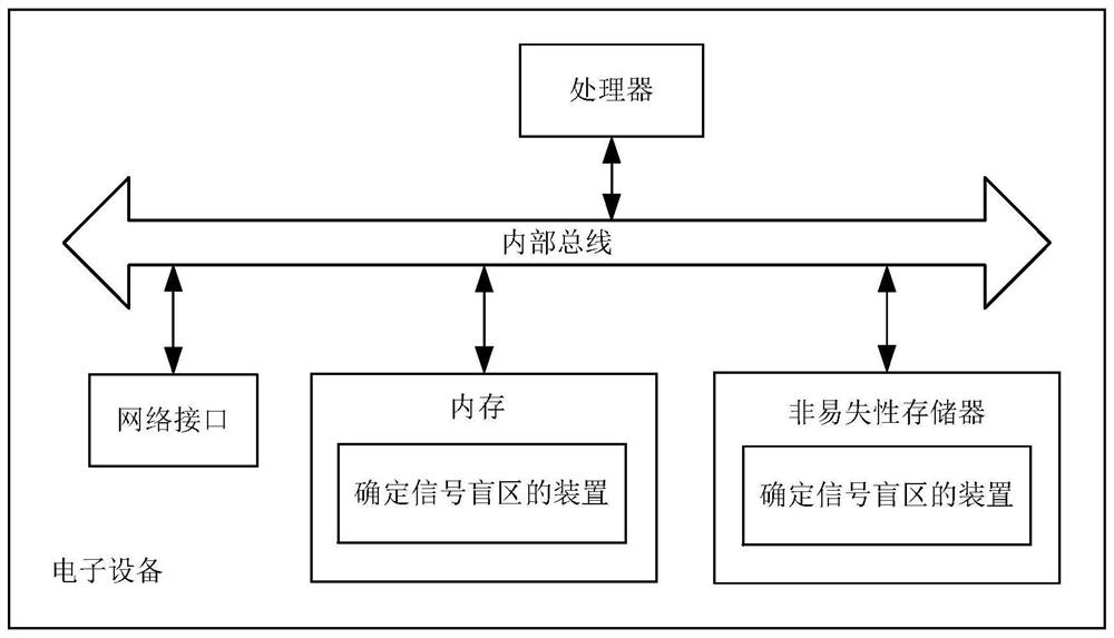 Method for determining signal blind area, method and device for determining user position