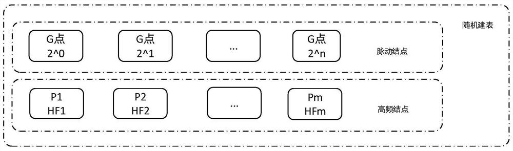 Novel pulsation node type scalar point multiplication double-domain implementation system and novel pulsation method