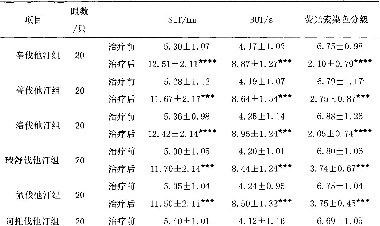 Application of HMGCoA reductase inhibitor in preparation of medicine used for treating xerophthalmia