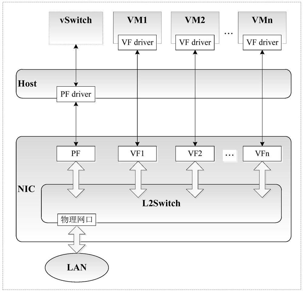 Message processing method and device based on sr-iov