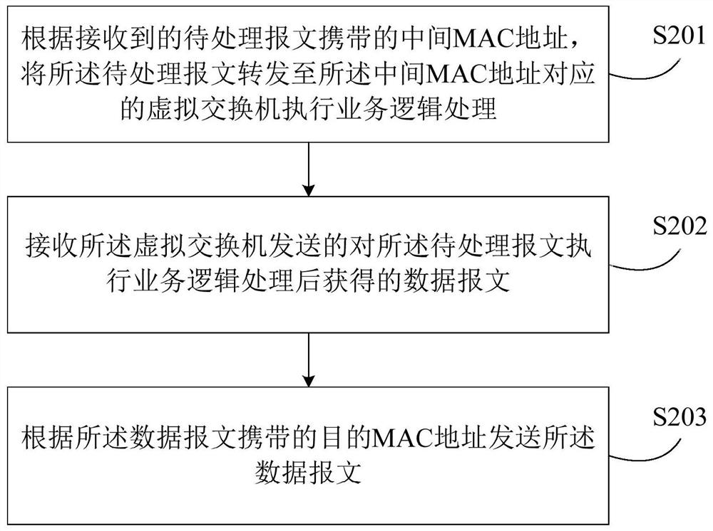 Message processing method and device based on sr-iov