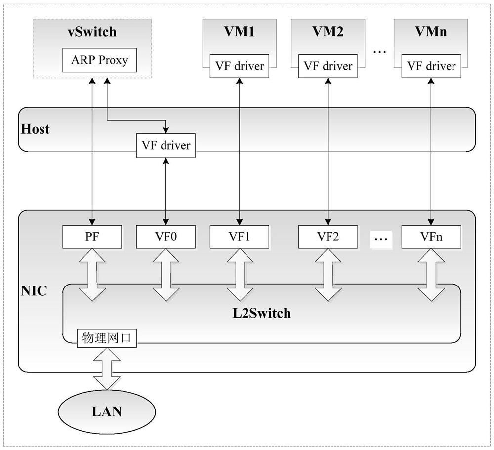 Message processing method and device based on sr-iov