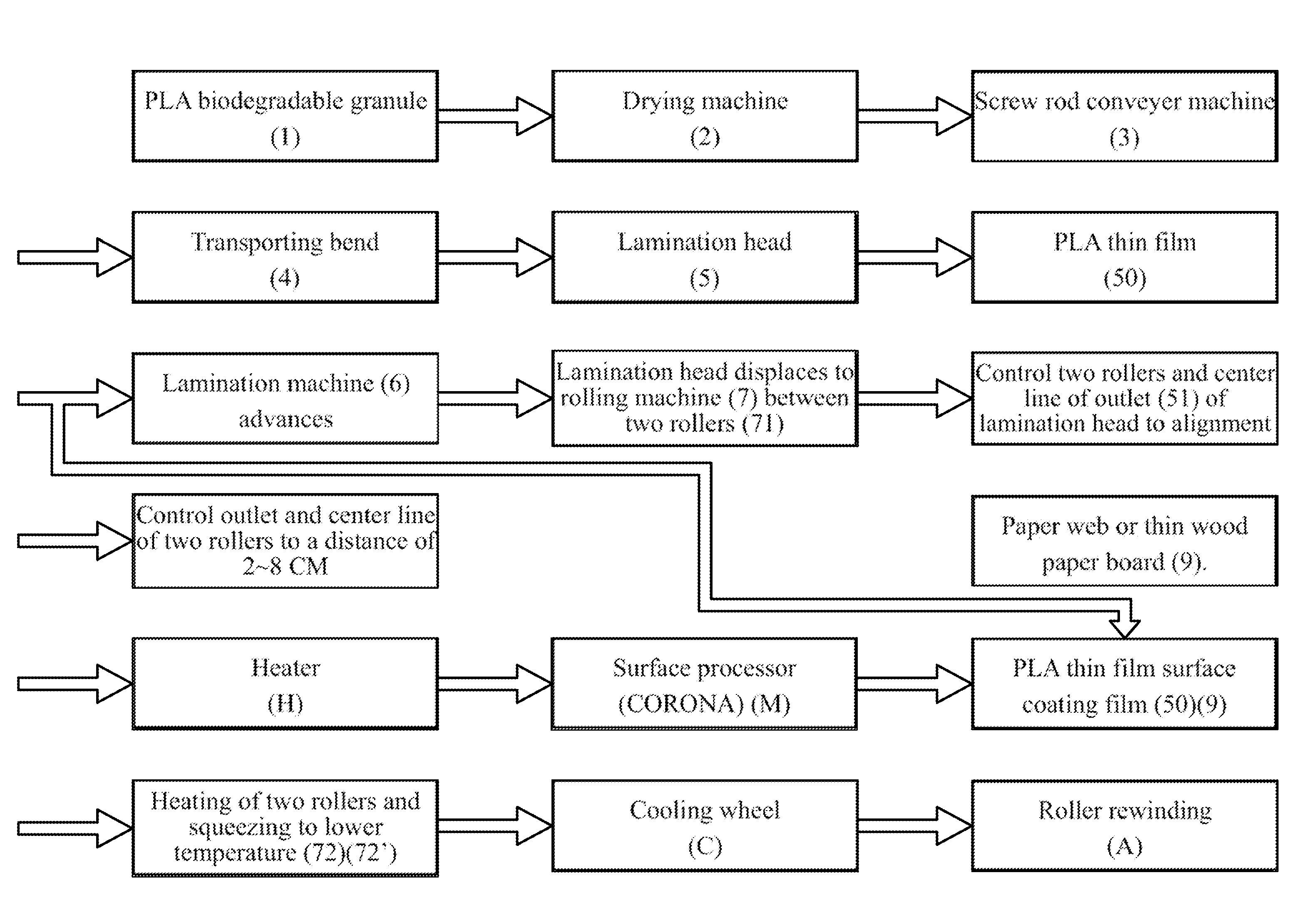 Preparation of film coating of PLA biodegradable materials and its setup