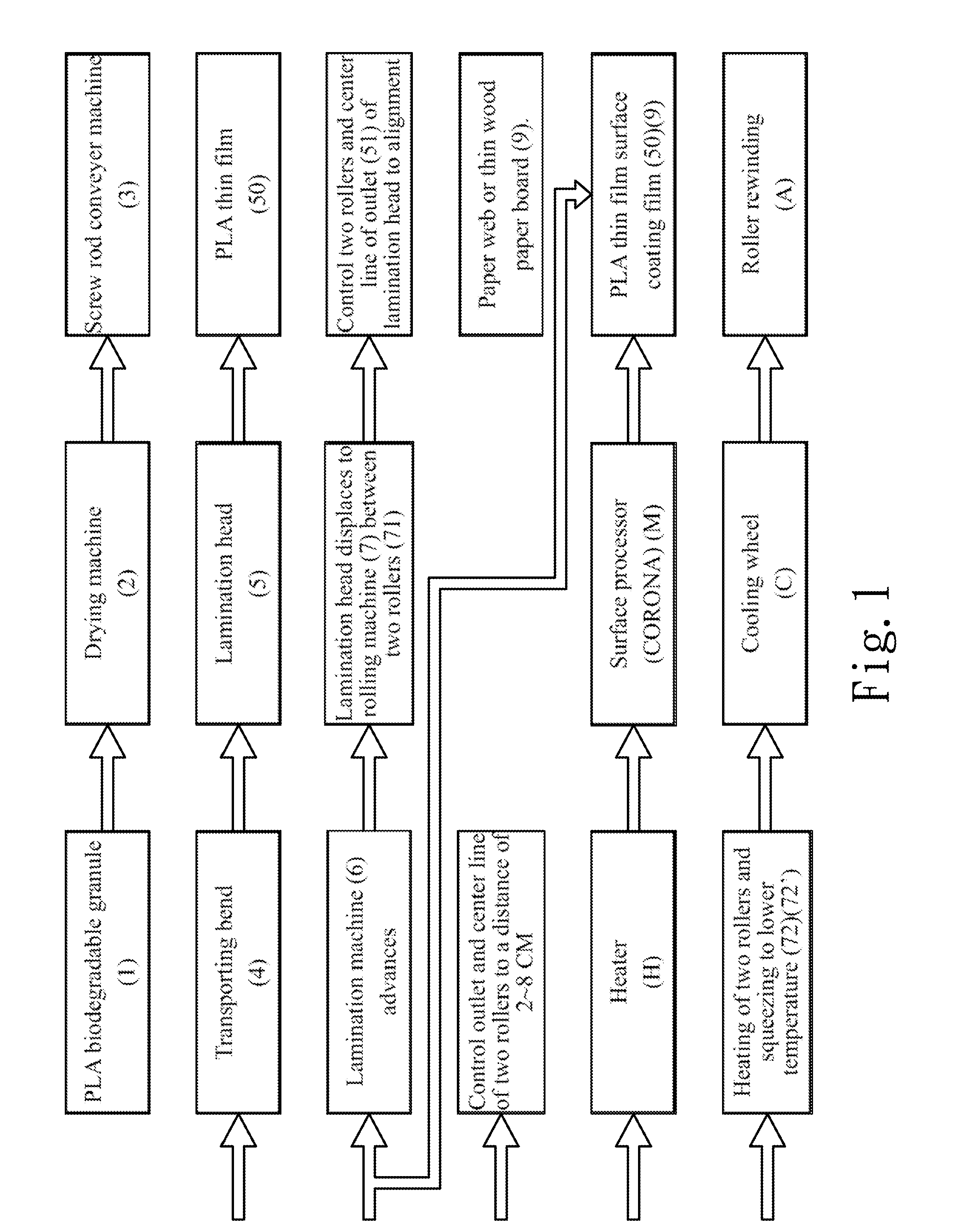 Preparation of film coating of PLA biodegradable materials and its setup